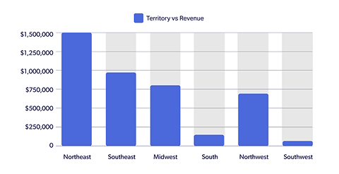 Sales graph