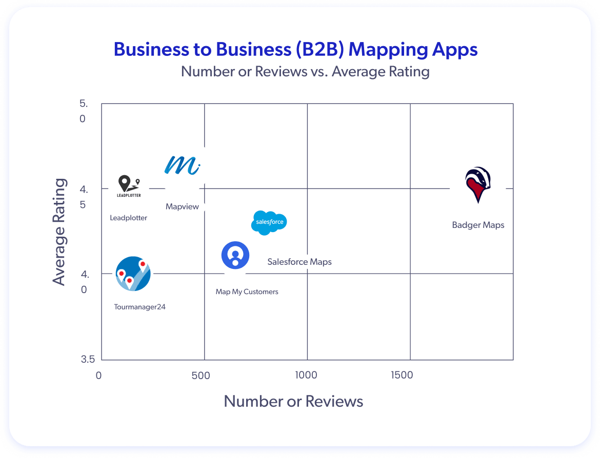 Business to Business (B2B) Mapping Apps — Number of Reviews vs. Average Rating